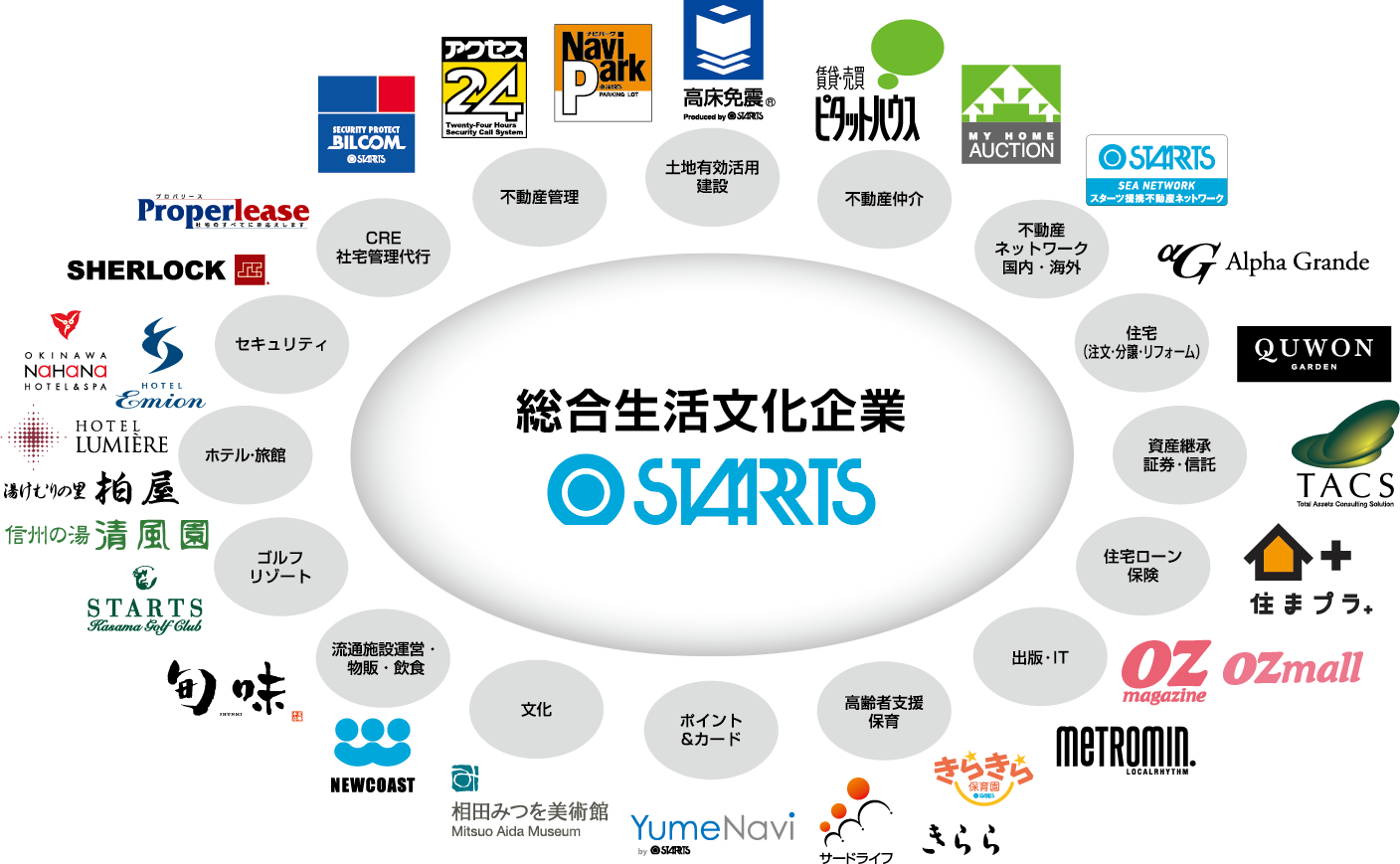 さまざまな分野に広がる、スターツグループ